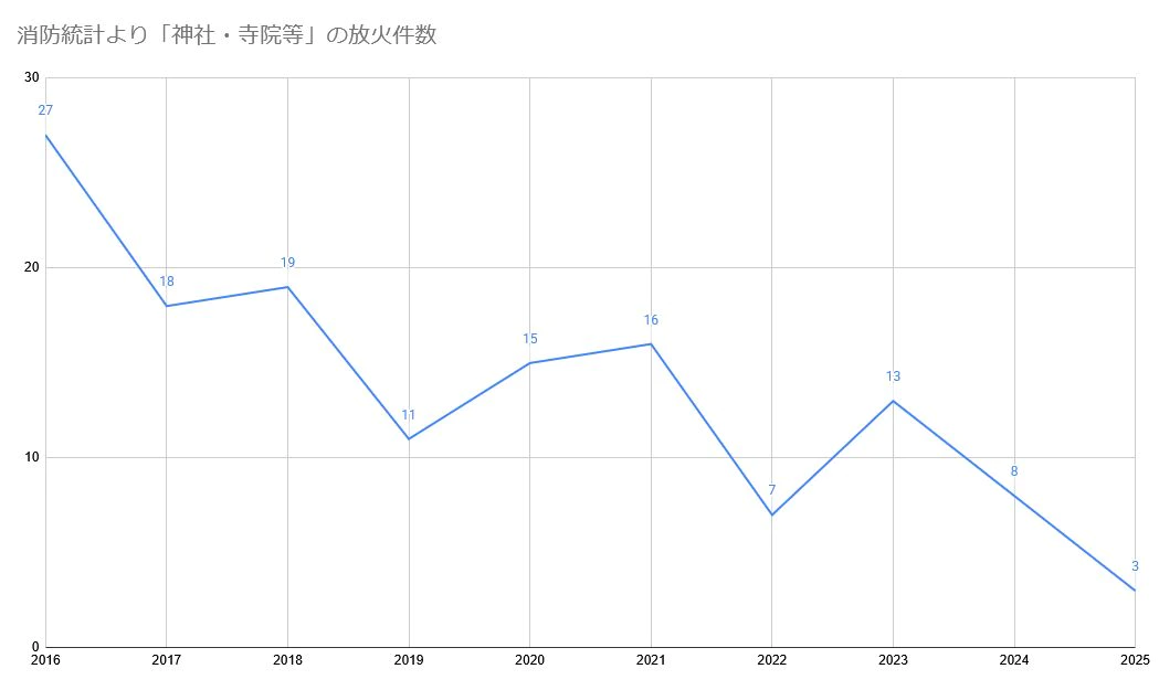 消防統計より「神社・寺院等」の放火件数を示した2016年から2025年までの折れ線グラフ