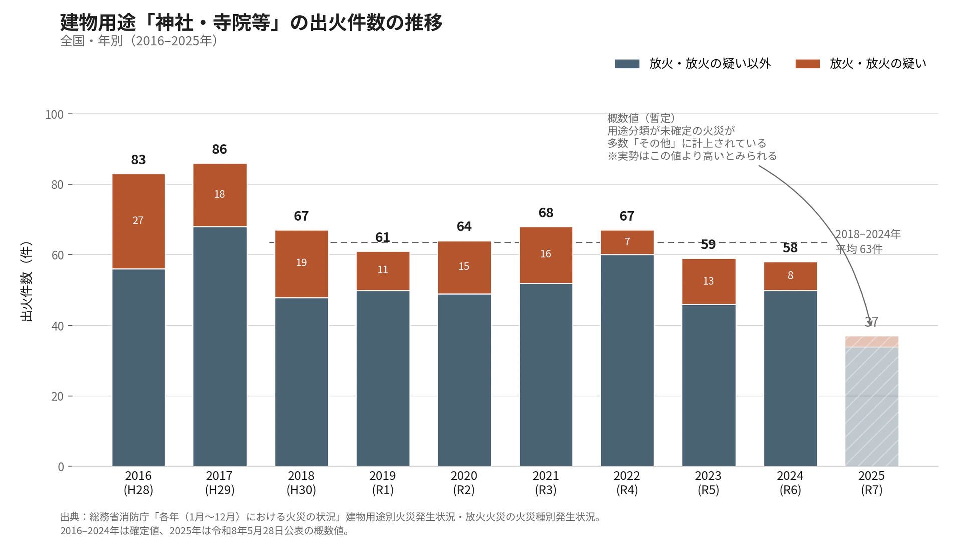 建物用途「神社・寺院等」の出火件数の推移を、放火・放火の疑いとそれ以外に分けて示した2016年から2025年までの積み上げ棒グラフ