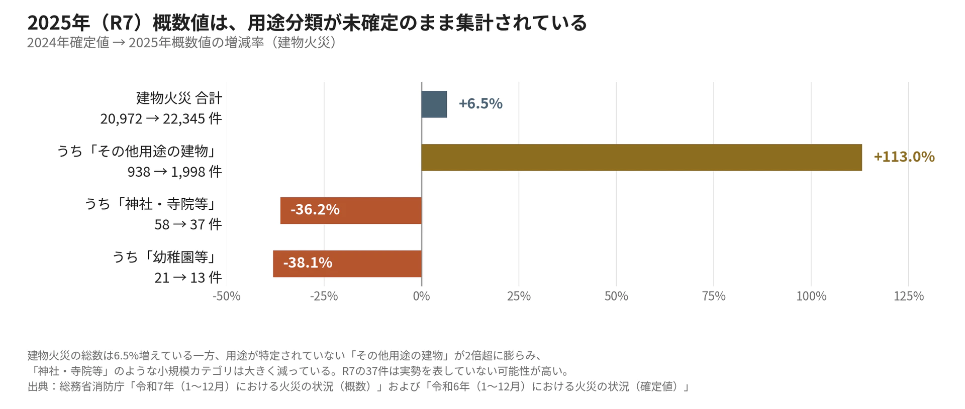 2024年確定値から2025年概数値への建物火災の増減率を、建物火災合計・その他用途の建物・神社寺院等・幼稚園等について示した横棒グラフ
