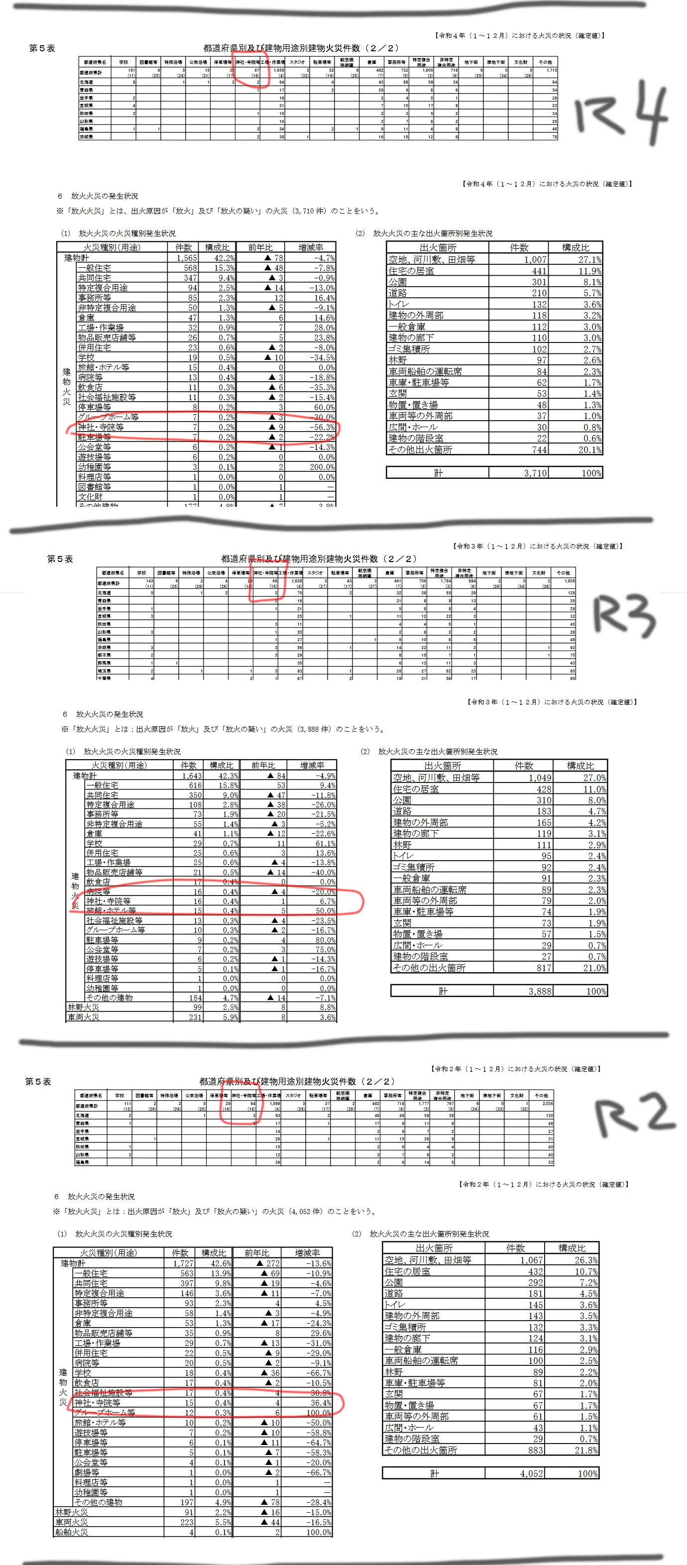消防庁「火災の状況」令和4年・令和3年・令和2年の建物用途別建物火災件数と放火火災の発生状況のスクリーンショット