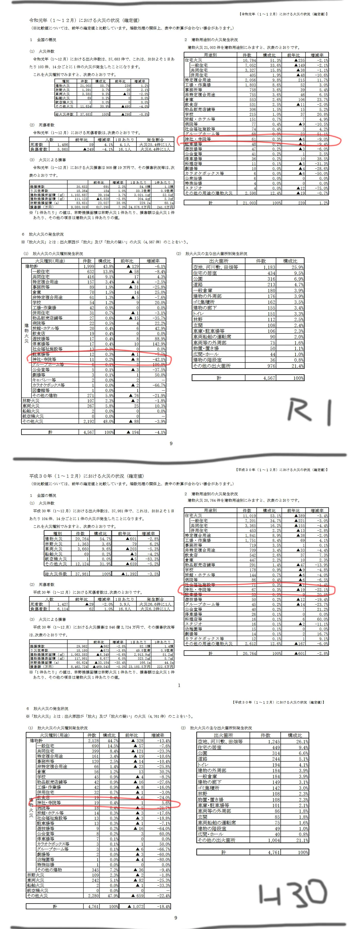 消防庁「火災の状況」令和元年・平成30年の建物用途別火災発生状況と放火火災の発生状況のスクリーンショット