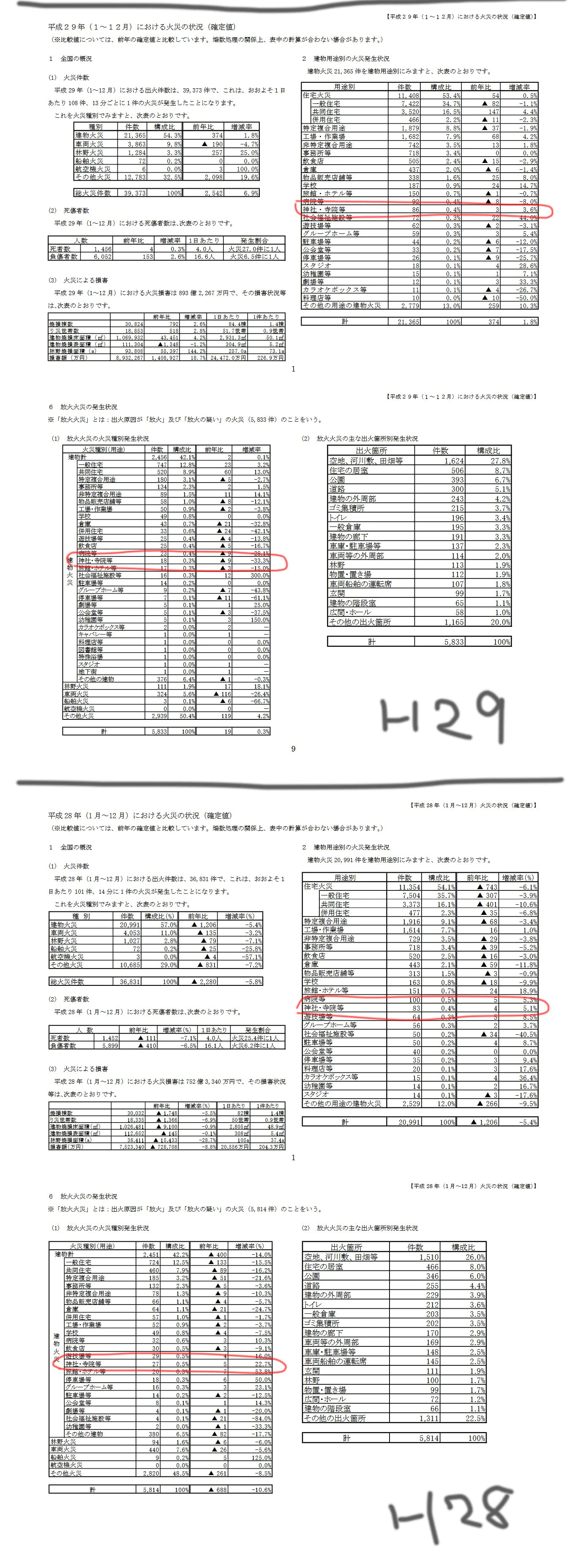消防庁「火災の状況」平成29年・平成28年の建物用途別火災発生状況と放火火災の発生状況のスクリーンショット